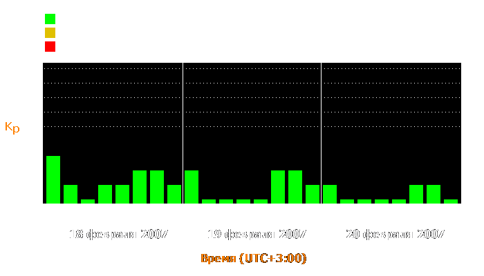 Состояние магнитосферы Земли с 18 по 20 февраля 2007 года