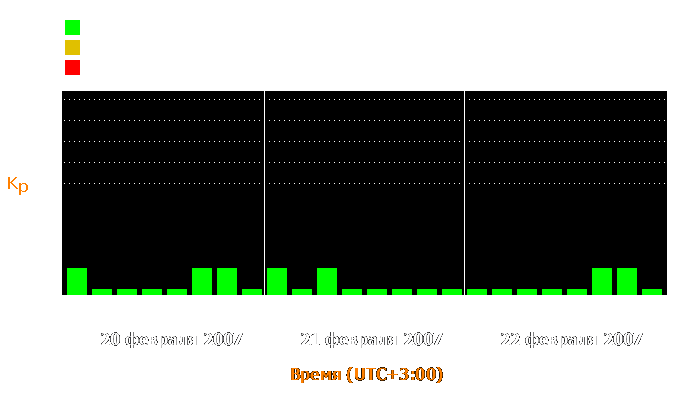 Состояние магнитосферы Земли с 20 по 22 февраля 2007 года