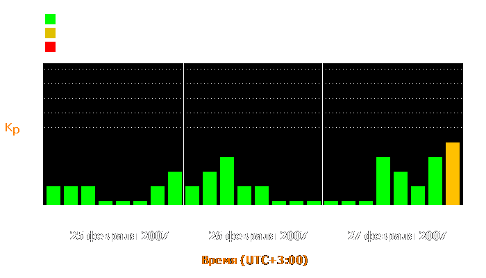 Состояние магнитосферы Земли с 25 по 27 февраля 2007 года