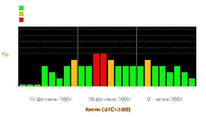 Состояние магнитосферы Земли с 27 февраля по 1 марта 2007 года