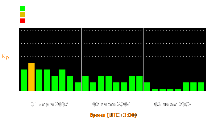 Состояние магнитосферы Земли с 1 по 3 марта 2007 года