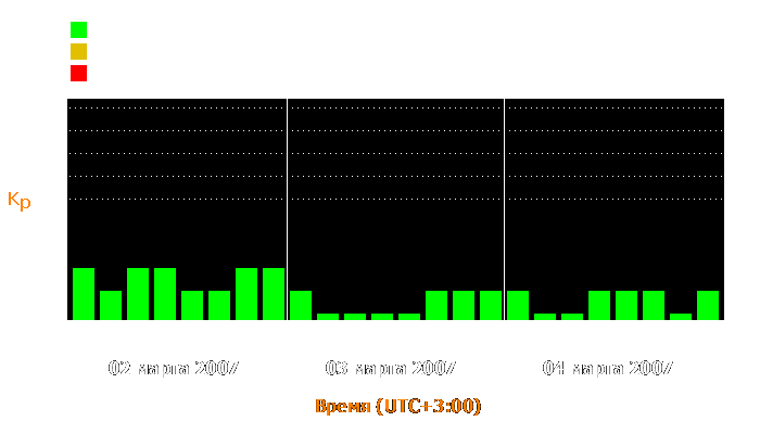 Состояние магнитосферы Земли с 2 по 4 марта 2007 года