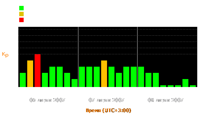 Состояние магнитосферы Земли с 6 по 8 марта 2007 года