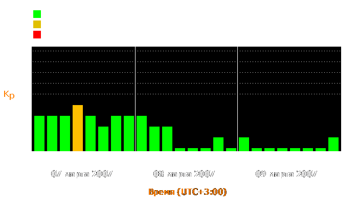 Состояние магнитосферы Земли с 7 по 9 марта 2007 года