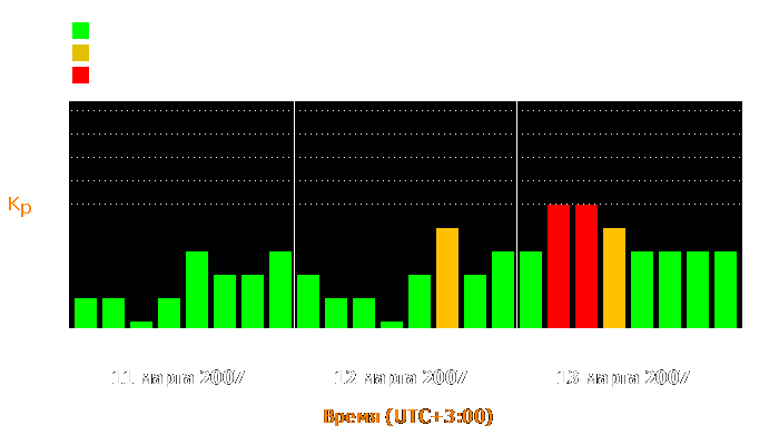 Состояние магнитосферы Земли с 11 по 13 марта 2007 года