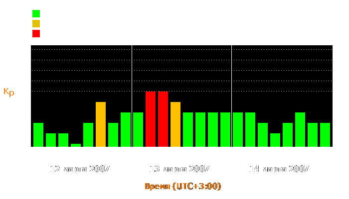 Состояние магнитосферы Земли с 12 по 14 марта 2007 года