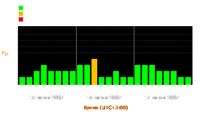 Состояние магнитосферы Земли с 15 по 17 марта 2007 года