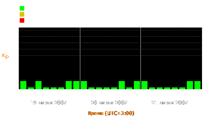 Состояние магнитосферы Земли с 19 по 21 марта 2007 года