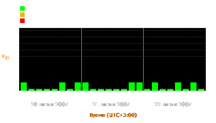 Состояние магнитосферы Земли с 20 по 22 марта 2007 года