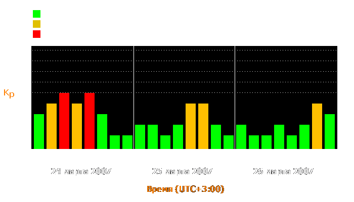 Состояние магнитосферы Земли с 24 по 26 марта 2007 года