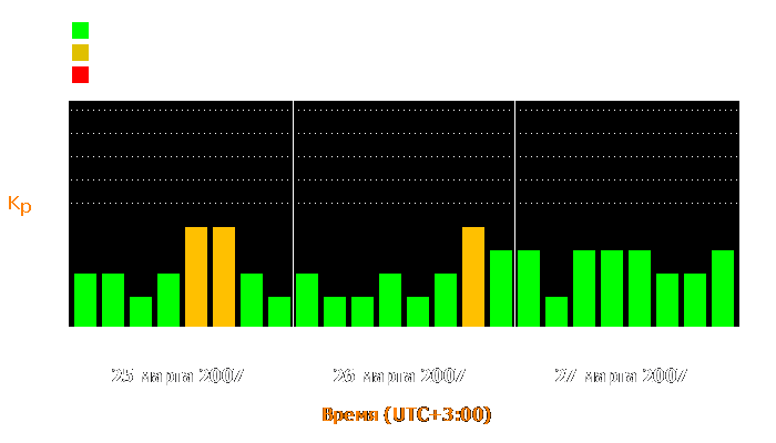 Состояние магнитосферы Земли с 25 по 27 марта 2007 года