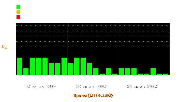 Состояние магнитосферы Земли с 27 по 29 марта 2007 года