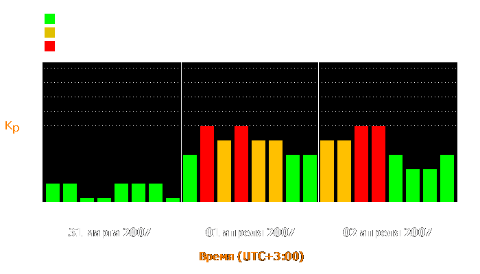 Состояние магнитосферы Земли с 31 марта по 2 апреля 2007 года