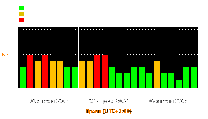 Состояние магнитосферы Земли с 1 по 3 апреля 2007 года