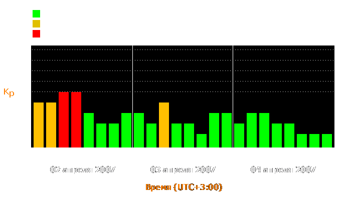 Состояние магнитосферы Земли с 2 по 4 апреля 2007 года