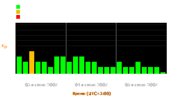 Состояние магнитосферы Земли с 3 по 5 апреля 2007 года