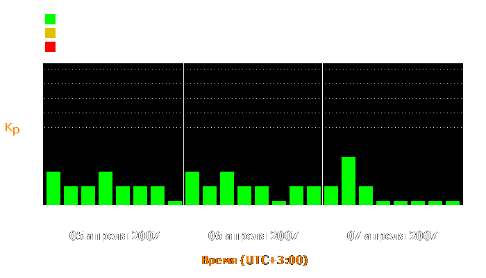 Состояние магнитосферы Земли с 5 по 7 апреля 2007 года