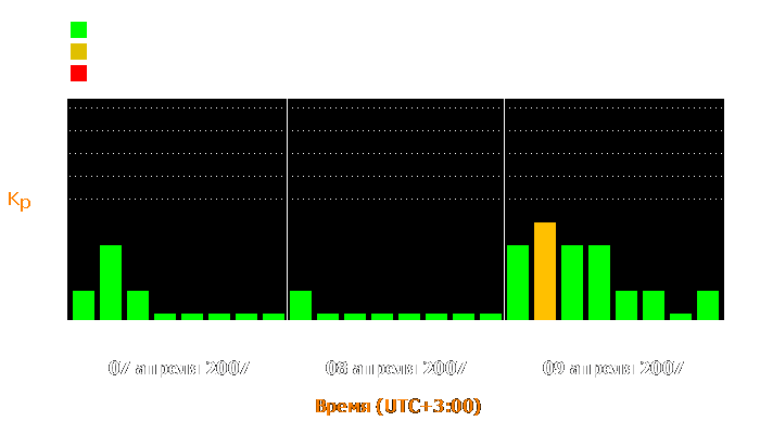 Состояние магнитосферы Земли с 7 по 9 апреля 2007 года