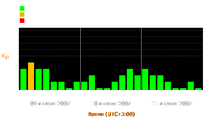 Состояние магнитосферы Земли с 9 по 11 апреля 2007 года