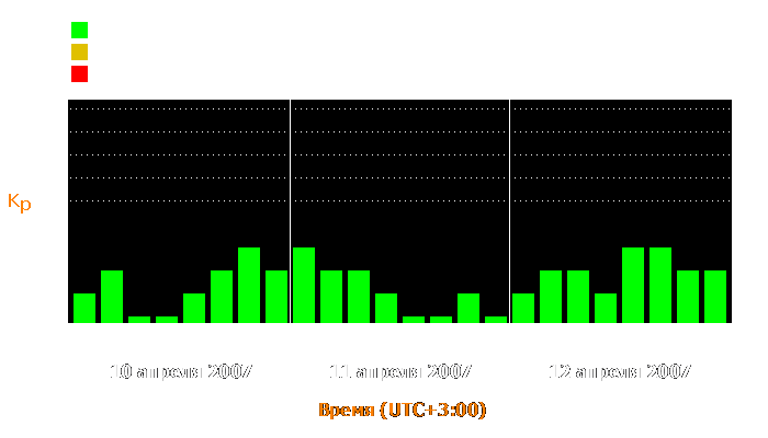 Состояние магнитосферы Земли с 10 по 12 апреля 2007 года