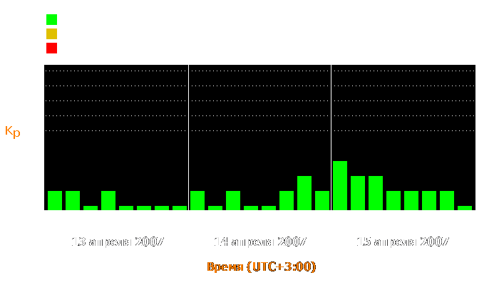 Состояние магнитосферы Земли с 13 по 15 апреля 2007 года