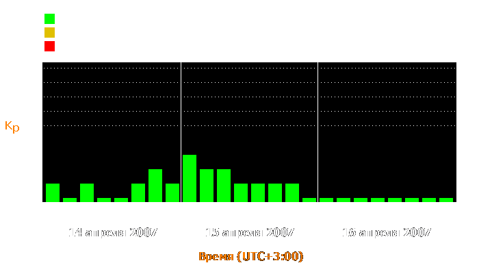 Состояние магнитосферы Земли с 14 по 16 апреля 2007 года