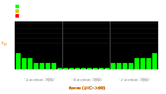 Состояние магнитосферы Земли с 15 по 17 апреля 2007 года