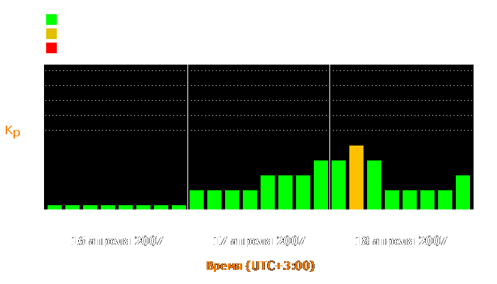 Состояние магнитосферы Земли с 16 по 18 апреля 2007 года