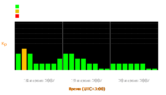 Состояние магнитосферы Земли с 18 по 20 апреля 2007 года