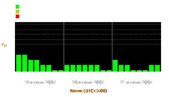 Состояние магнитосферы Земли с 19 по 21 апреля 2007 года