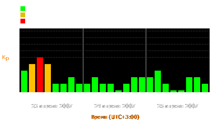 Состояние магнитосферы Земли с 23 по 25 апреля 2007 года