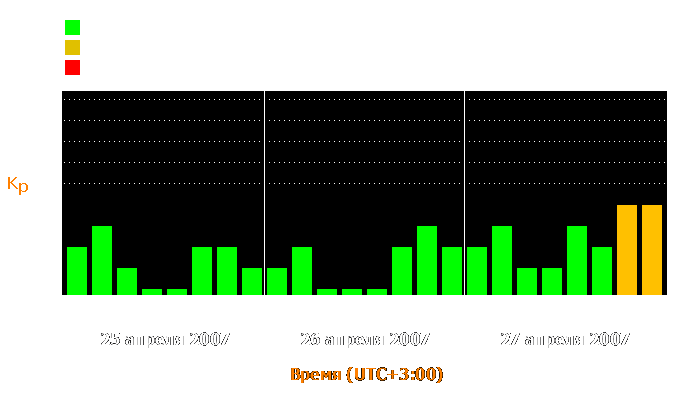 Состояние магнитосферы Земли с 25 по 27 апреля 2007 года