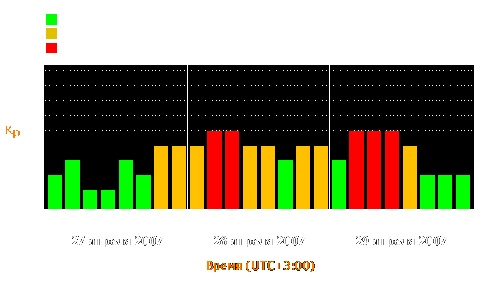 Состояние магнитосферы Земли с 27 по 29 апреля 2007 года