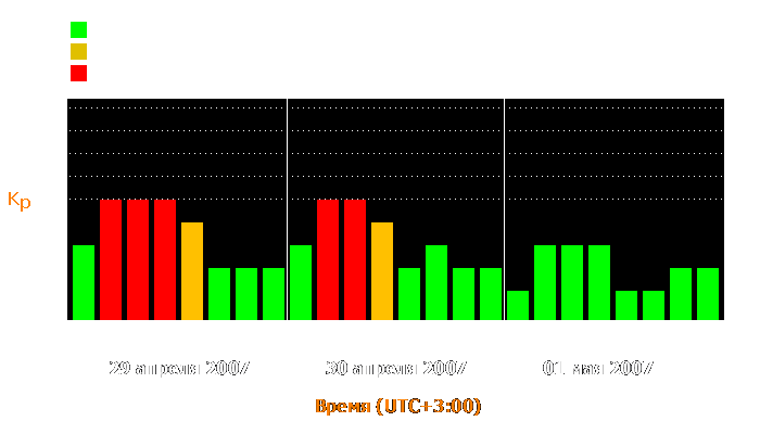 Состояние магнитосферы Земли с 29 апреля по 1 мая 2007 года