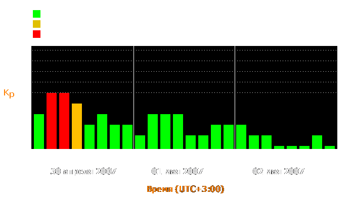 Состояние магнитосферы Земли с 30 апреля по 2 мая 2007 года