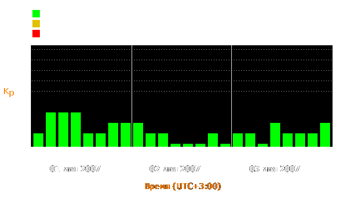 Состояние магнитосферы Земли с 1 по 3 мая 2007 года