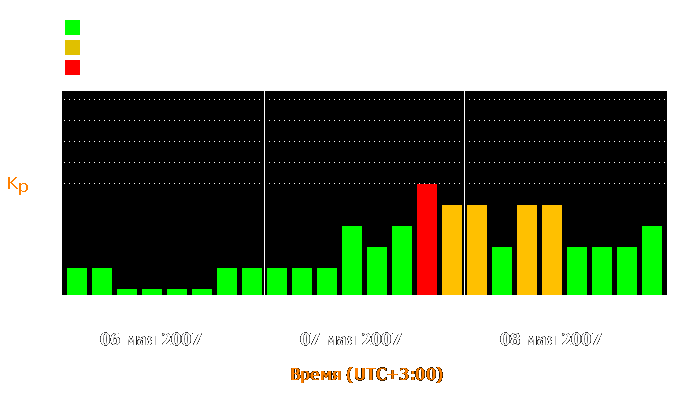 Состояние магнитосферы Земли с 6 по 8 мая 2007 года