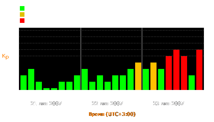 Состояние магнитосферы Земли с 21 по 23 мая 2007 года