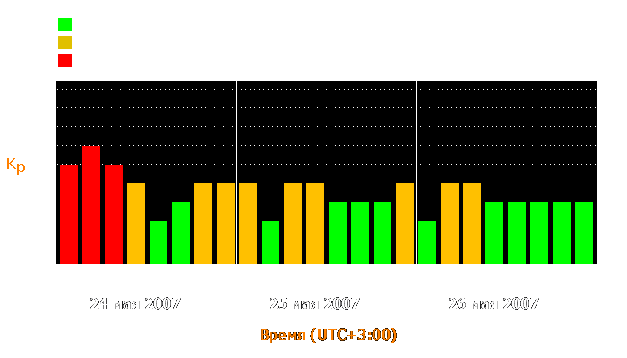 Состояние магнитосферы Земли с 24 по 26 мая 2007 года