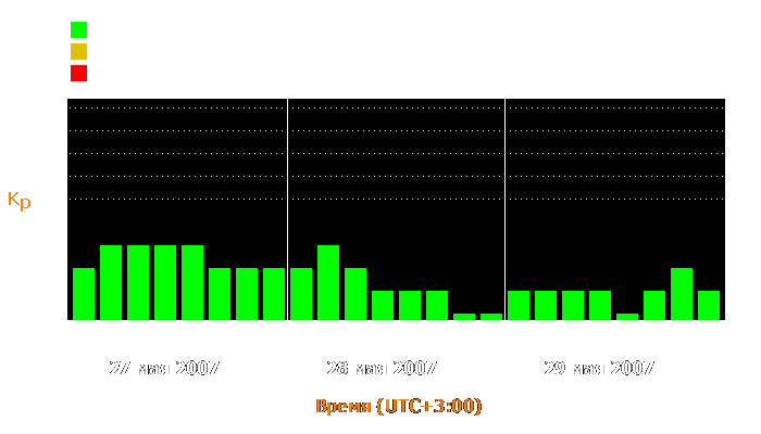 Состояние магнитосферы Земли с 27 по 29 мая 2007 года