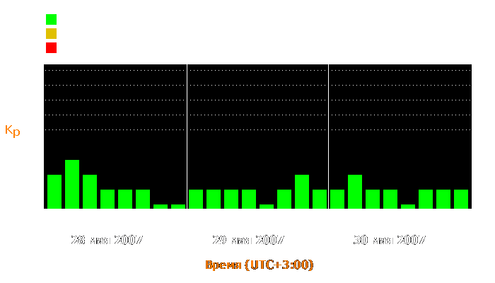 Состояние магнитосферы Земли с 28 по 30 мая 2007 года