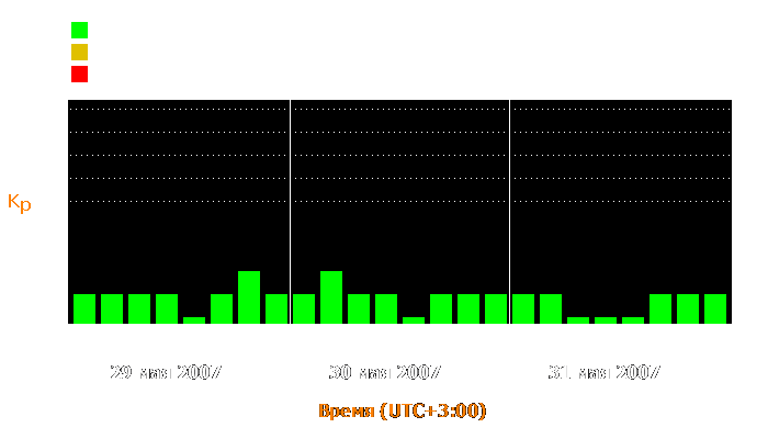 Состояние магнитосферы Земли с 29 по 31 мая 2007 года