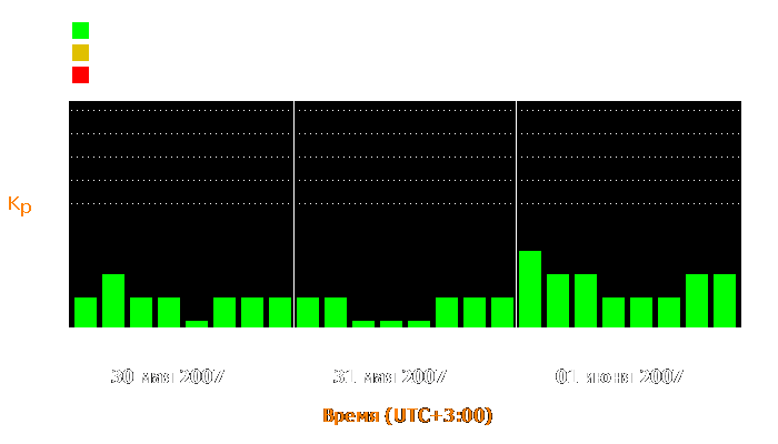 Состояние магнитосферы Земли с 30 мая по 1 июня 2007 года