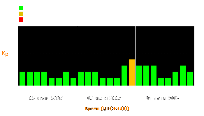 Состояние магнитосферы Земли с 2 по 4 июня 2007 года