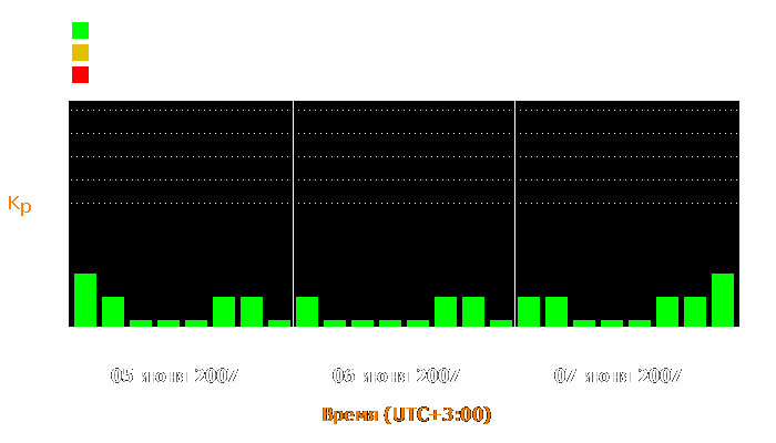 Состояние магнитосферы Земли с 5 по 7 июня 2007 года