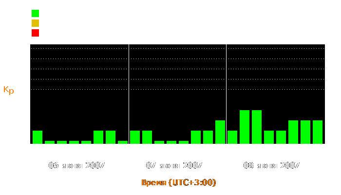 Состояние магнитосферы Земли с 6 по 8 июня 2007 года