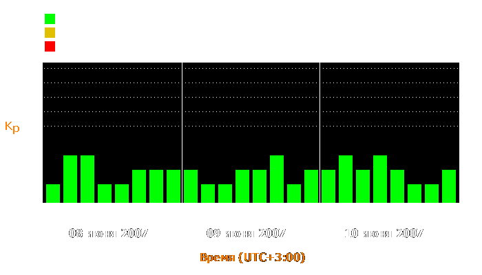 Состояние магнитосферы Земли с 8 по 10 июня 2007 года