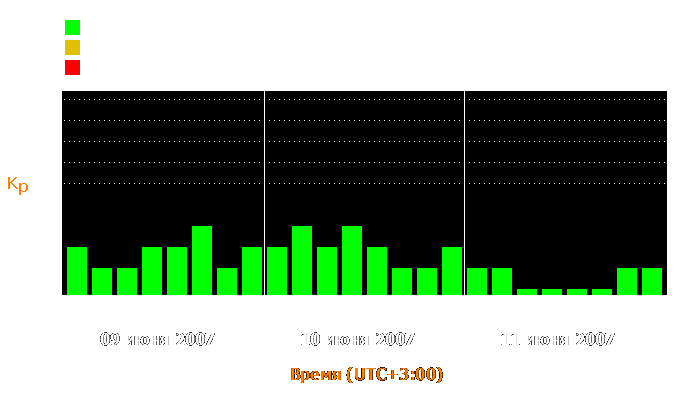 Состояние магнитосферы Земли с 9 по 11 июня 2007 года