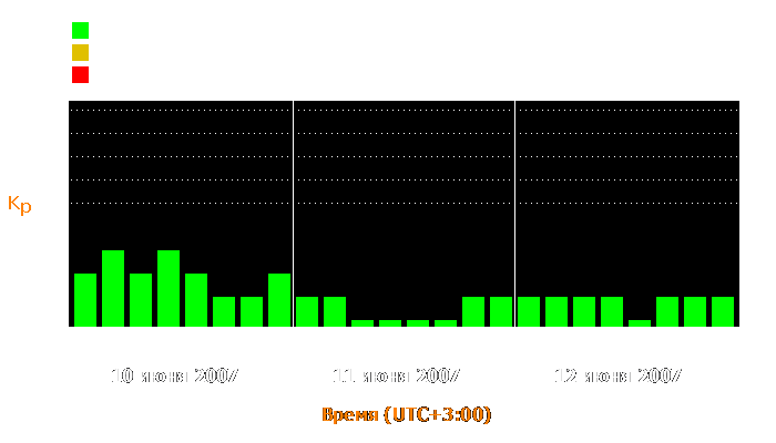 Состояние магнитосферы Земли с 10 по 12 июня 2007 года