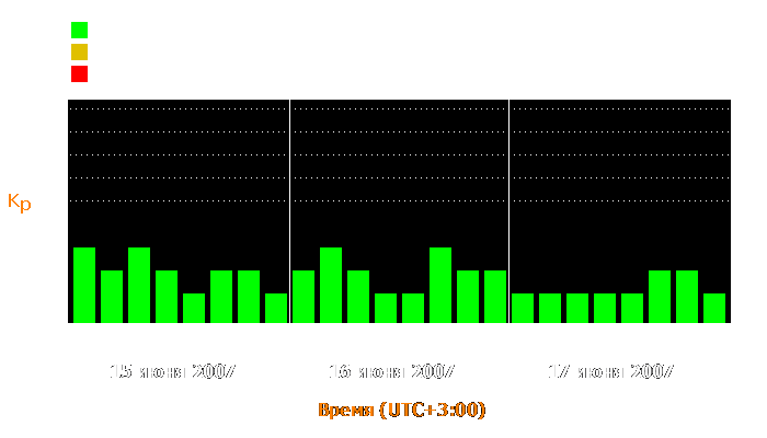 Состояние магнитосферы Земли с 15 по 17 июня 2007 года